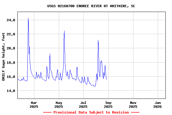 Graph of DAILY Gage height, feet