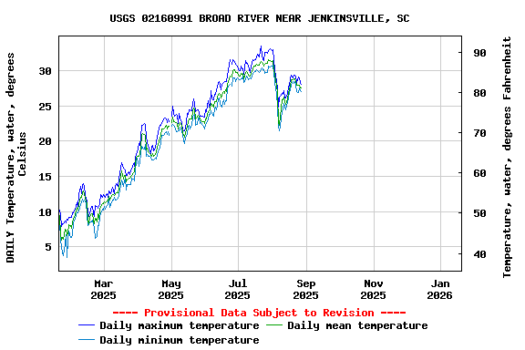 Graph of DAILY Temperature, water, degrees Celsius