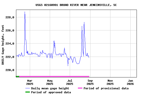 Graph of DAILY Gage height, feet