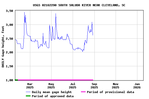 Graph of DAILY Gage height, feet
