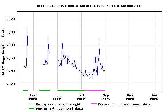 Graph of DAILY Gage height, feet