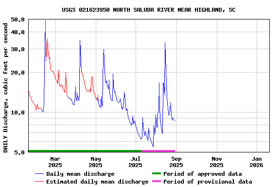 Graph of DAILY Discharge, cubic feet per second