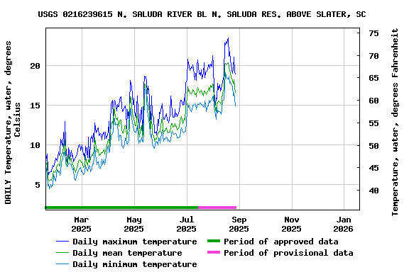 Graph of DAILY Temperature, water, degrees Celsius
