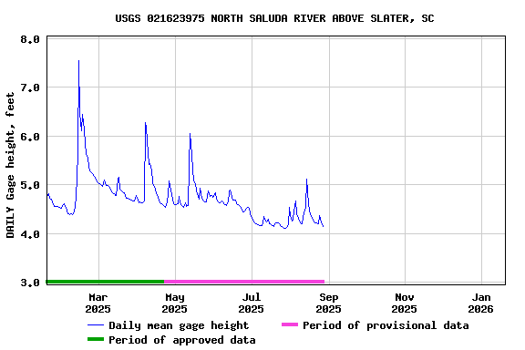 Graph of DAILY Gage height, feet