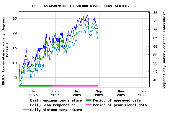 Graph of DAILY Temperature, water, degrees Celsius