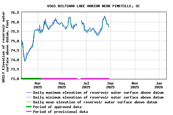 Graph of DAILY Elevation of reservoir water surface above datum, feet