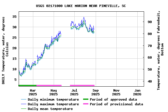Graph of DAILY Temperature, water, degrees Celsius