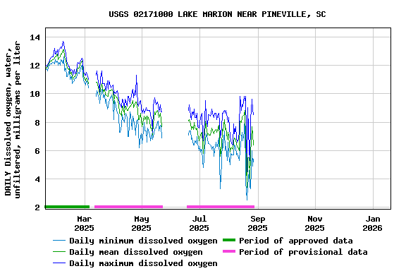 Graph of DAILY Dissolved oxygen, water, unfiltered, milligrams per liter