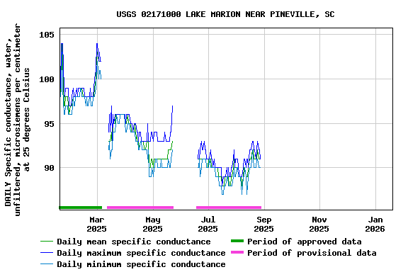 Graph of DAILY Specific conductance, water, unfiltered, microsiemens per centimeter at 25 degrees Celsius