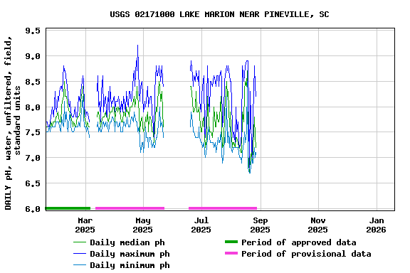 Graph of DAILY pH, water, unfiltered, field, standard units