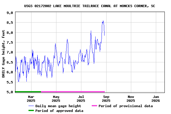 Graph of DAILY Gage height, feet