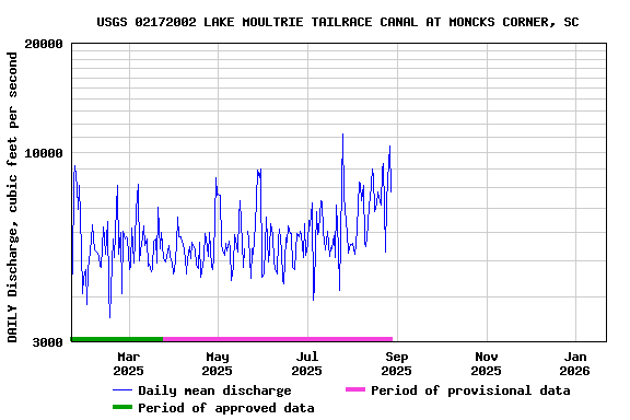 Graph of DAILY Discharge, cubic feet per second