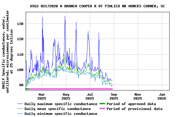 Graph of DAILY Specific conductance, water, unfiltered, microsiemens per centimeter at 25 degrees Celsius