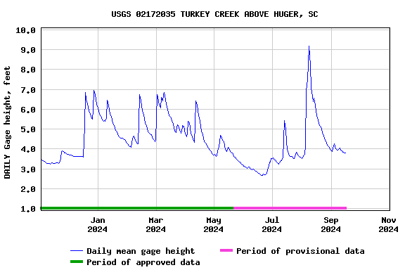 Graph of DAILY Gage height, feet