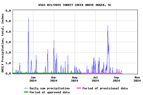 Graph of DAILY Precipitation, total, inches