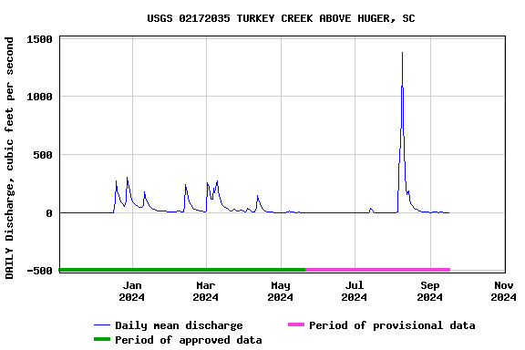 Graph of DAILY Discharge, cubic feet per second