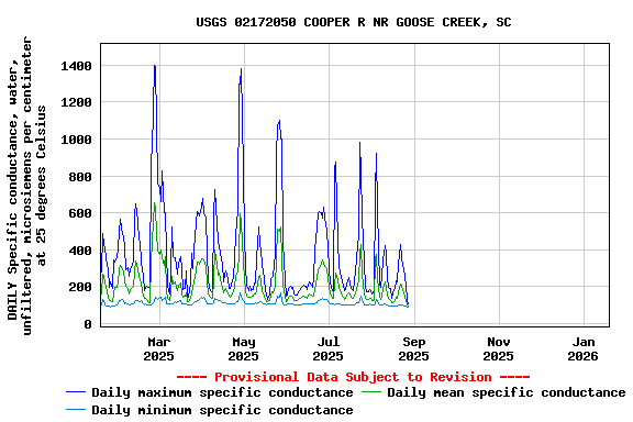 Graph of DAILY Specific conductance, water, unfiltered, microsiemens per centimeter at 25 degrees Celsius