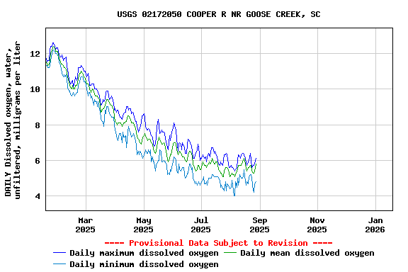 Graph of DAILY Dissolved oxygen, water, unfiltered, milligrams per liter