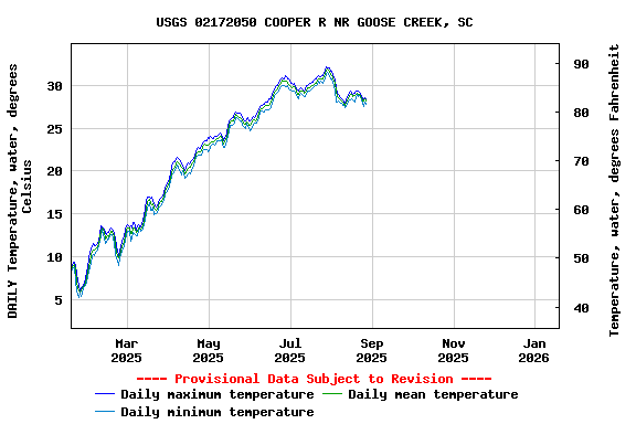 Graph of DAILY Temperature, water, degrees Celsius
