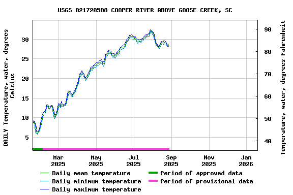 Graph of DAILY Temperature, water, degrees Celsius