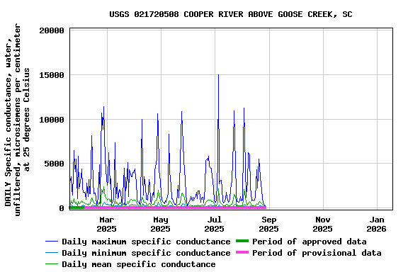 Graph of DAILY Specific conductance, water, unfiltered, microsiemens per centimeter at 25 degrees Celsius