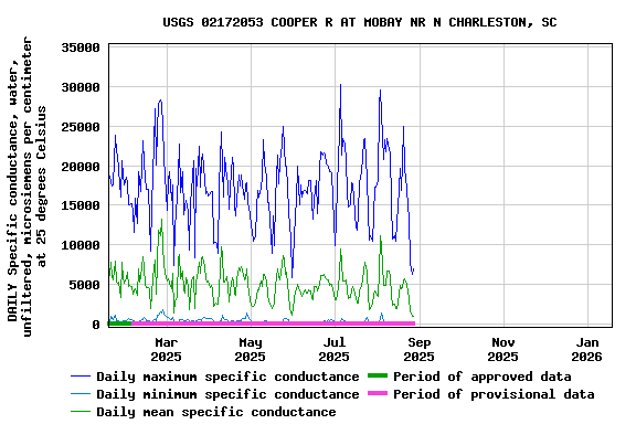 Graph of DAILY Specific conductance, water, unfiltered, microsiemens per centimeter at 25 degrees Celsius