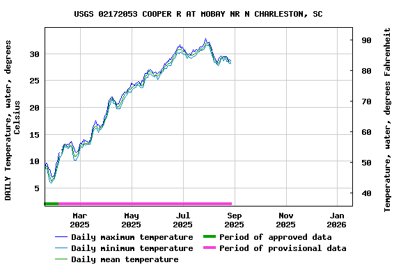Graph of DAILY Temperature, water, degrees Celsius