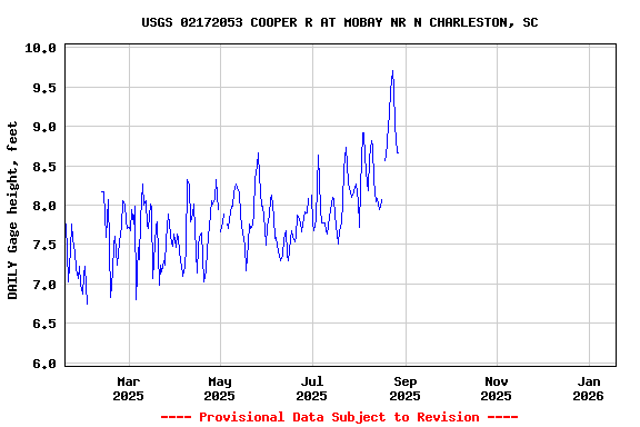 Graph of DAILY Gage height, feet