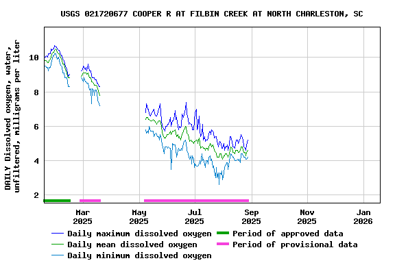Graph of DAILY Dissolved oxygen, water, unfiltered, milligrams per liter