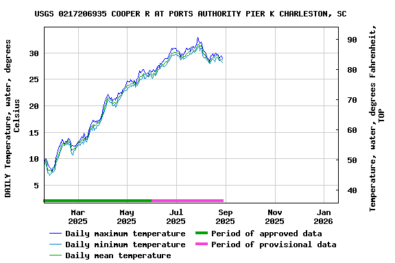 Graph of DAILY Temperature, water, degrees Celsius