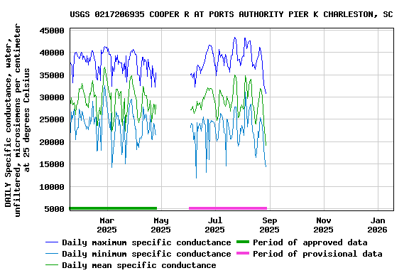 Graph of DAILY Specific conductance, water, unfiltered, microsiemens per centimeter at 25 degrees Celsius