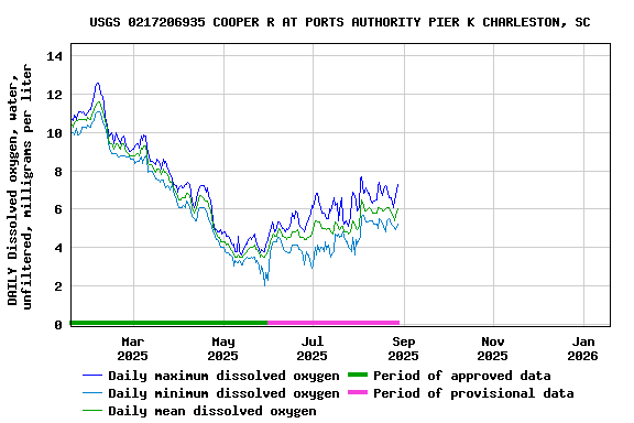 Graph of DAILY Dissolved oxygen, water, unfiltered, milligrams per liter