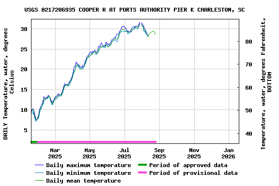 Graph of DAILY Temperature, water, degrees Celsius