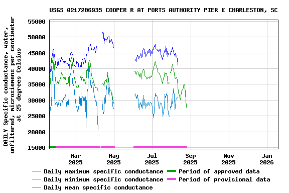 Graph of DAILY Specific conductance, water, unfiltered, microsiemens per centimeter at 25 degrees Celsius