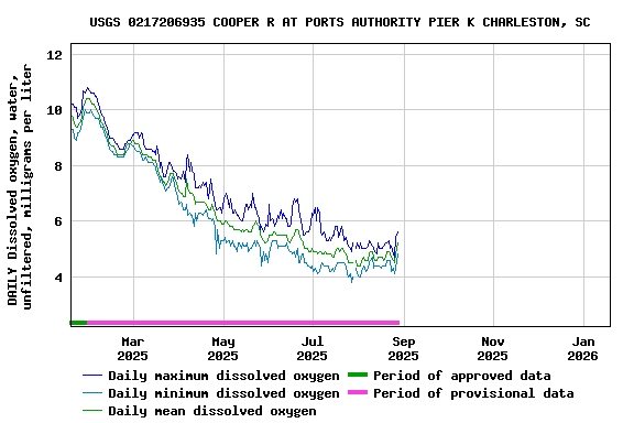 Graph of DAILY Dissolved oxygen, water, unfiltered, milligrams per liter
