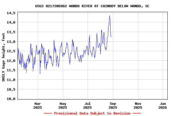 Graph of DAILY Gage height, feet
