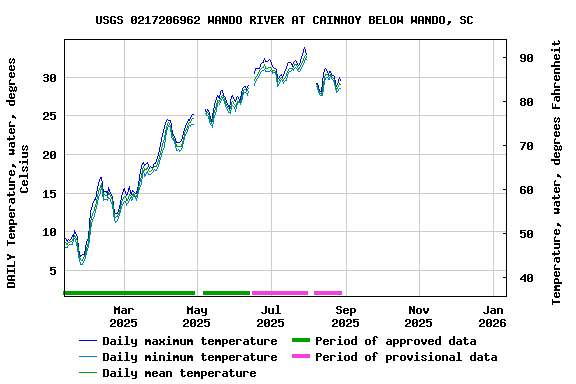 Graph of DAILY Temperature, water, degrees Celsius