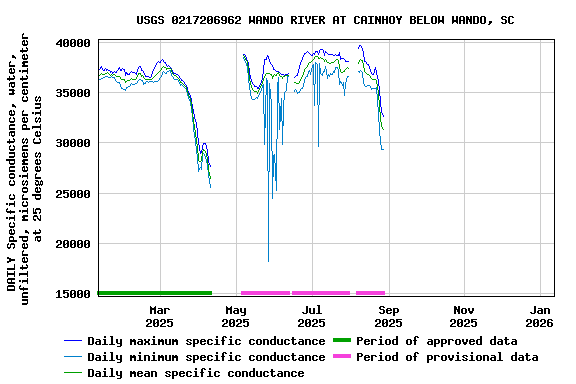 Graph of DAILY Specific conductance, water, unfiltered, microsiemens per centimeter at 25 degrees Celsius