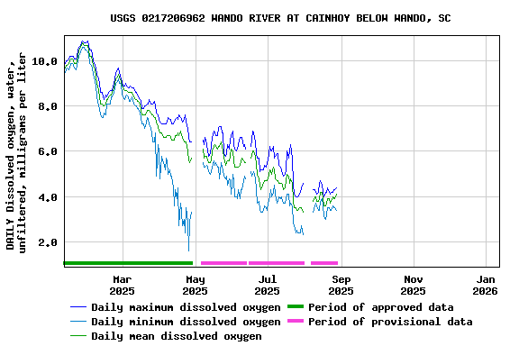 Graph of DAILY Dissolved oxygen, water, unfiltered, milligrams per liter