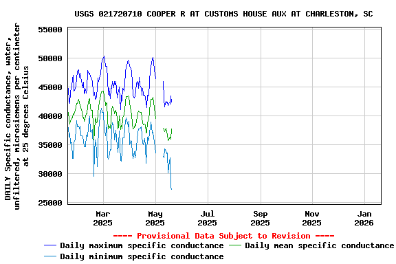 Graph of DAILY Specific conductance, water, unfiltered, microsiemens per centimeter at 25 degrees Celsius