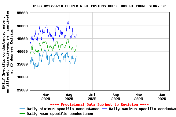 Graph of DAILY Specific conductance, water, unfiltered, microsiemens per centimeter at 25 degrees Celsius