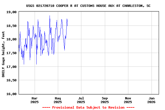 Graph of DAILY Gage height, feet