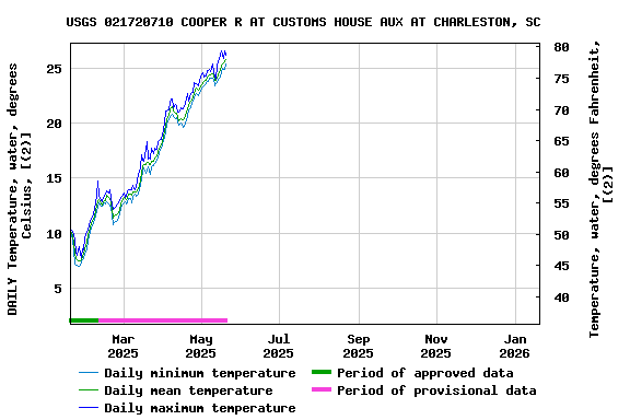 Graph of DAILY Temperature, water, degrees Celsius, [(2)]
