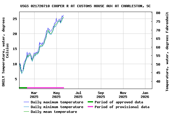 Graph of DAILY Temperature, water, degrees Celsius