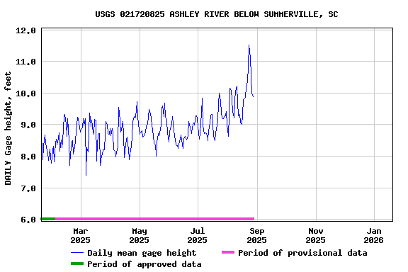 Graph of DAILY Gage height, feet