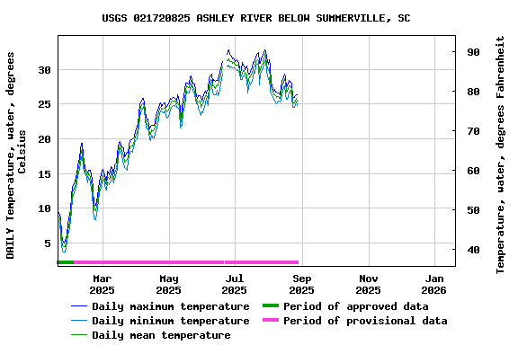 Graph of DAILY Temperature, water, degrees Celsius