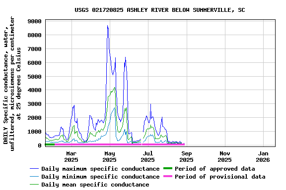 Graph of DAILY Specific conductance, water, unfiltered, microsiemens per centimeter at 25 degrees Celsius