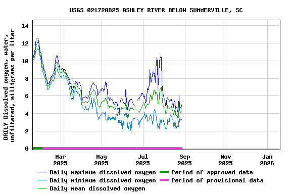 Graph of DAILY Dissolved oxygen, water, unfiltered, milligrams per liter