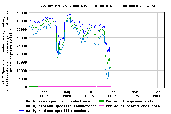 Graph of DAILY Specific conductance, water, unfiltered, microsiemens per centimeter at 25 degrees Celsius