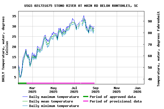 Graph of DAILY Temperature, water, degrees Celsius